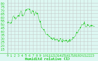 Courbe de l'humidit relative pour Chlons-en-Champagne (51)