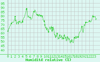 Courbe de l'humidit relative pour Grenoble/St-Etienne-St-Geoirs (38)