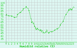 Courbe de l'humidit relative pour Saint-Dizier (52)