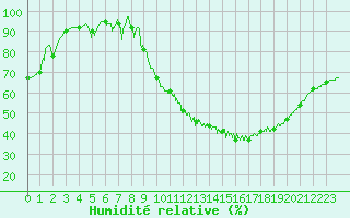 Courbe de l'humidit relative pour Gourdon (46)