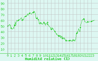 Courbe de l'humidit relative pour Brianon (05)