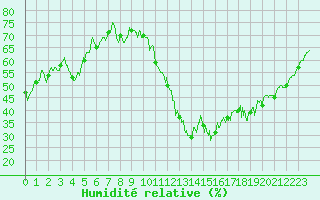 Courbe de l'humidit relative pour Luch-Pring (72)