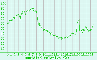 Courbe de l'humidit relative pour Reims-Prunay (51)