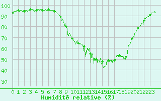 Courbe de l'humidit relative pour Salon-de-Provence (13)