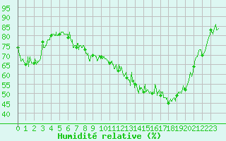 Courbe de l'humidit relative pour Grenoble/St-Etienne-St-Geoirs (38)