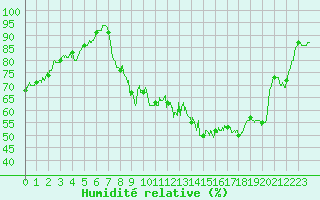 Courbe de l'humidit relative pour Carcassonne (11)