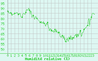 Courbe de l'humidit relative pour Ploudalmezeau (29)
