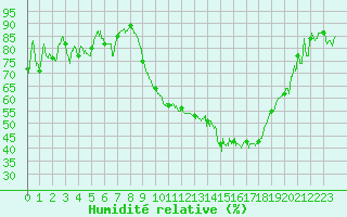 Courbe de l'humidit relative pour Troyes (10)