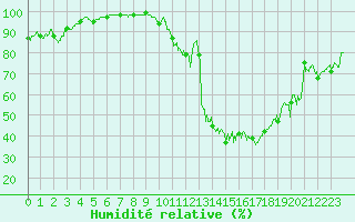 Courbe de l'humidit relative pour Alistro (2B)
