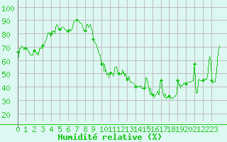 Courbe de l'humidit relative pour Troyes (10)