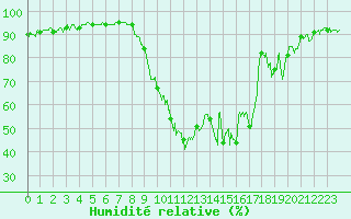 Courbe de l'humidit relative pour Le Luc - Cannet des Maures (83)