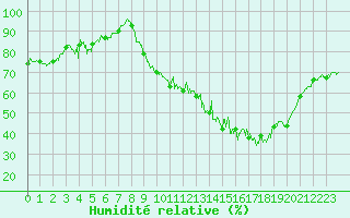 Courbe de l'humidit relative pour Roanne (42)