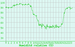 Courbe de l'humidit relative pour Coulans (25)