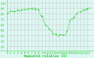Courbe de l'humidit relative pour Le Luc - Cannet des Maures (83)