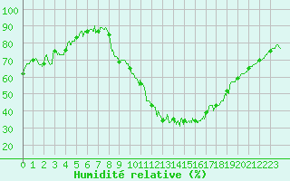 Courbe de l'humidit relative pour Valence (26)