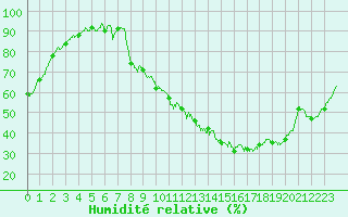 Courbe de l'humidit relative pour Brive-Souillac (19)