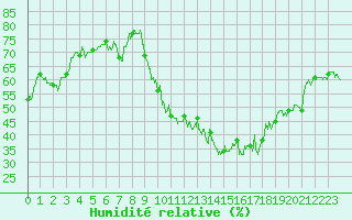 Courbe de l'humidit relative pour Deauville (14)