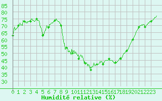 Courbe de l'humidit relative pour Trappes (78)