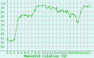 Courbe de l'humidit relative pour Aurillac (15)