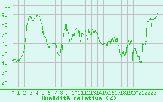 Courbe de l'humidit relative pour Moca-Croce (2A)