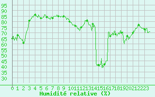 Courbe de l'humidit relative pour Nice (06)