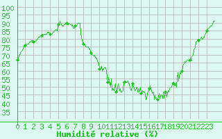 Courbe de l'humidit relative pour Dinard (35)