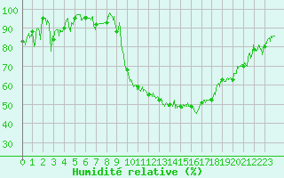 Courbe de l'humidit relative pour Rodez (12)