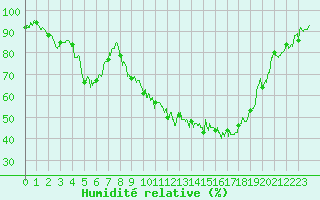 Courbe de l'humidit relative pour Luxeuil (70)