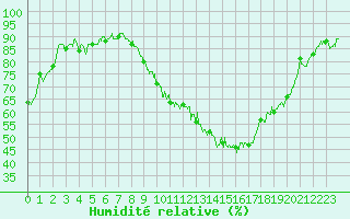 Courbe de l'humidit relative pour Chteauroux (36)
