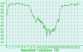Courbe de l'humidit relative pour Le Grand-Bornand (74)