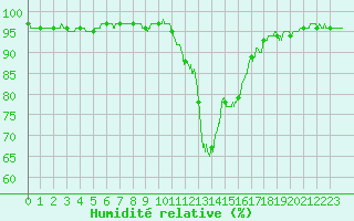 Courbe de l'humidit relative pour Chteaudun (28)