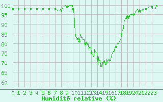 Courbe de l'humidit relative pour Gourdon (46)