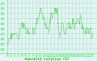 Courbe de l'humidit relative pour Millau - Soulobres (12)