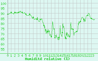 Courbe de l'humidit relative pour Dinard (35)