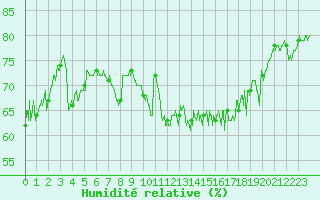 Courbe de l'humidit relative pour Cap Gris-Nez (62)