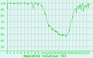 Courbe de l'humidit relative pour Romorantin (41)