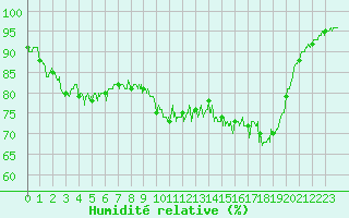 Courbe de l'humidit relative pour Cherbourg (50)