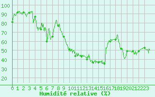 Courbe de l'humidit relative pour Alistro (2B)