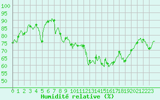 Courbe de l'humidit relative pour Le Havre - Octeville (76)