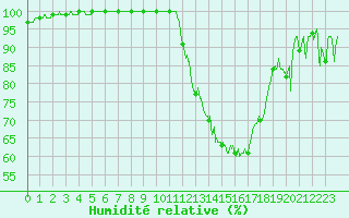 Courbe de l'humidit relative pour Nancy - Essey (54)