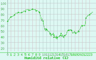 Courbe de l'humidit relative pour Laval (53)