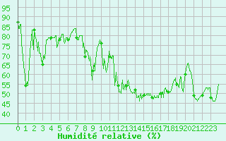 Courbe de l'humidit relative pour Marignana (2A)