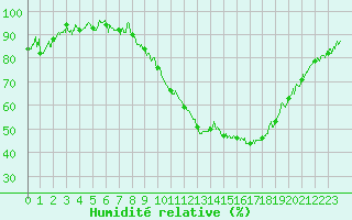Courbe de l'humidit relative pour Saint-Auban (04)