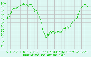 Courbe de l'humidit relative pour Deauville (14)