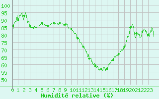 Courbe de l'humidit relative pour Nevers (58)