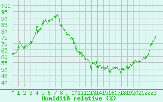 Courbe de l'humidit relative pour Vichy (03)