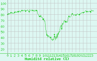 Courbe de l'humidit relative pour Formigures (66)