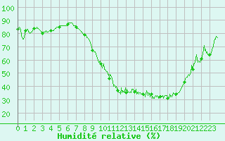Courbe de l'humidit relative pour Metz (57)