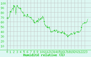 Courbe de l'humidit relative pour Lons-le-Saunier (39)