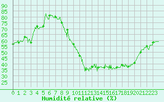 Courbe de l'humidit relative pour Saint-Quentin (02)